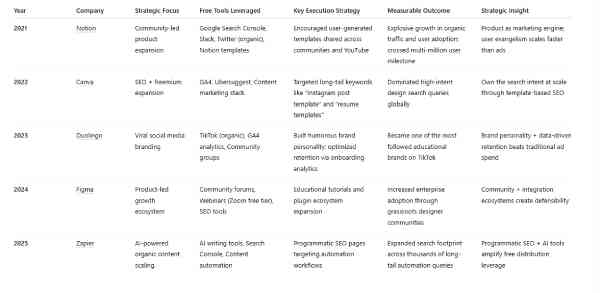 startup marketing case study